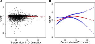 Association between serum vitamin D and refractive status in United States adolescents: A cross-sectional study